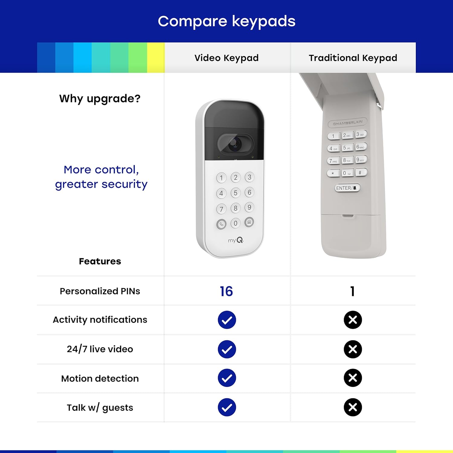 myQ - Teclado inteligente de video para puerta de garaje con cámara gran angular, códigos PIN personalizables y control de teléfono inteligente. Toma el control de tu acceso al garaje, funciona con - Image 3